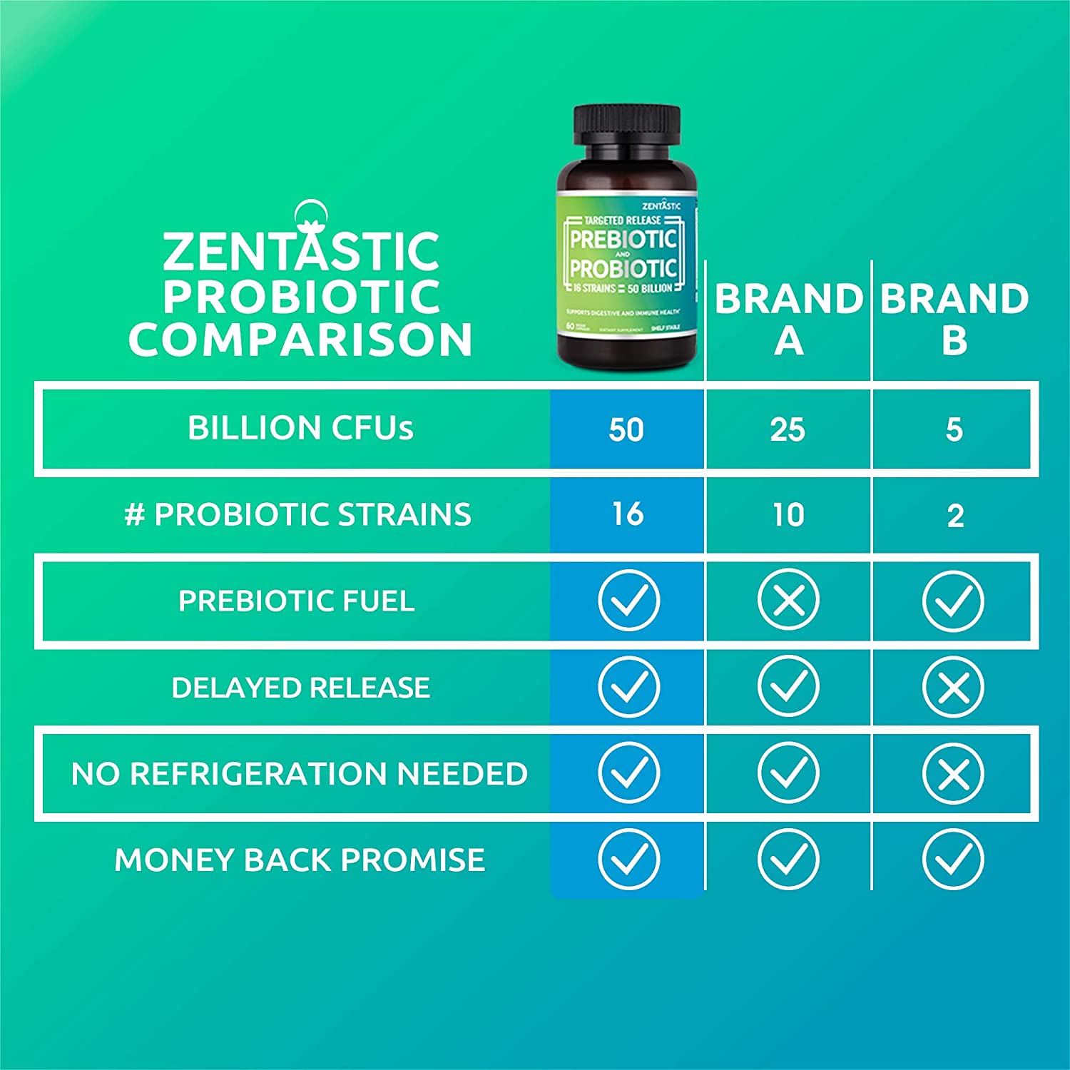 Men & Women's Prebiotic + Probiotic - Zentastic Health